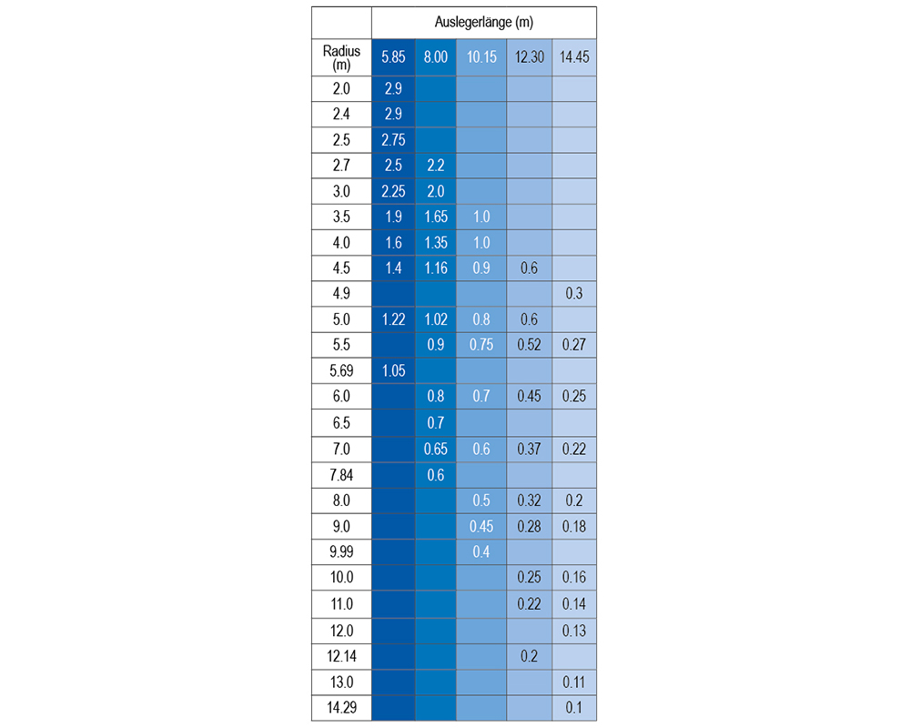 MRK 144.0 assembly crane with a capacity of 2.9 tonnes | MRK 144.0 assembly crane with a capacity of 2.9 tonnes