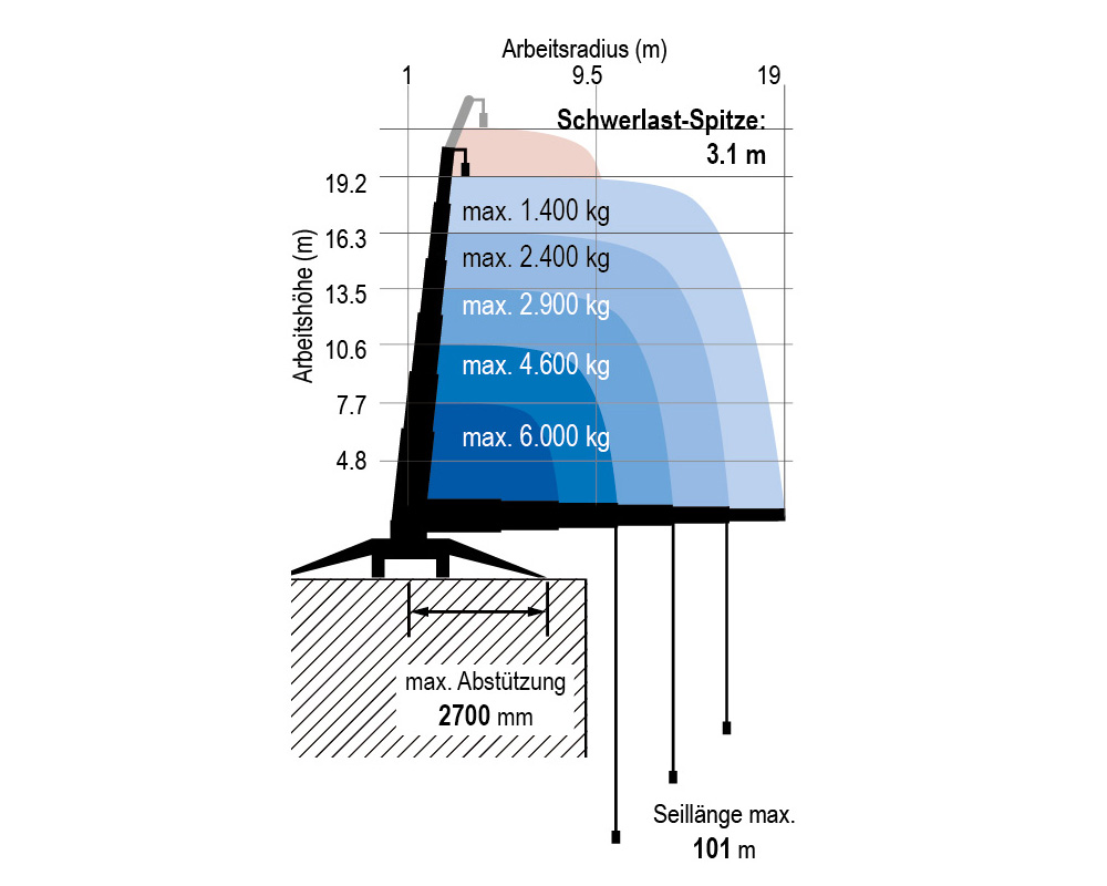 MRK 195.0 -60 assembly crane with a capacity of 6.0 tonnes | MRK 195.0 -60 assembly crane with a capacity of 6.0 tonnes